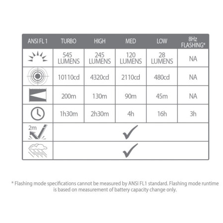 Svjetiljka Lifesystems Intensity 545 Hand Torch, Rechargeable / AAA Battery
