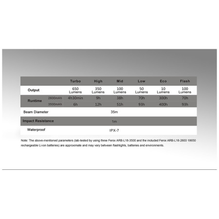 Svjetiljka Fenix CL30R