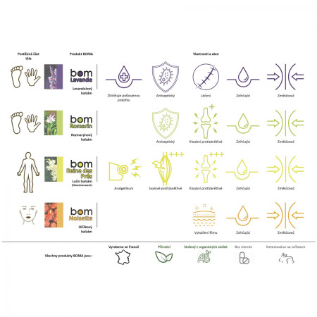 Balzam za kožu Boma BOM Ružmarin 22 g